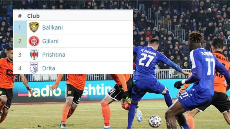 Katër ndeshje të zhvilluara në IPKO Superligë – ndryshon renditja, por Ballkani mbetet lider