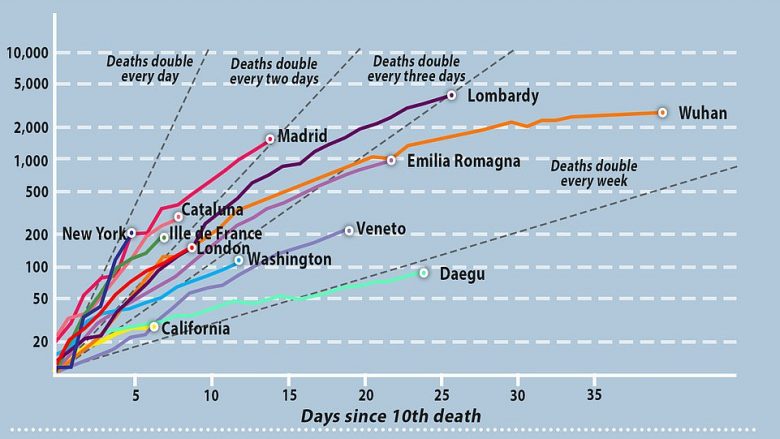 Londra dhe Madridi po përballen me shpërthim të coronavirusit – por niveli i vdekshmërisë në New York mund t’i tejkalojë të gjithë
