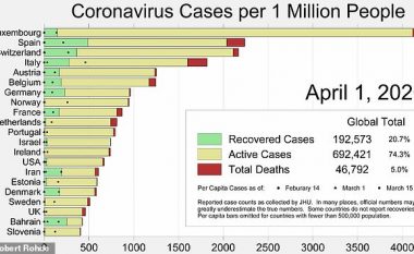 Luksemburgu e ka numrin më të madh të infektuarve me coronavirus për kokë banori (Infografikë)