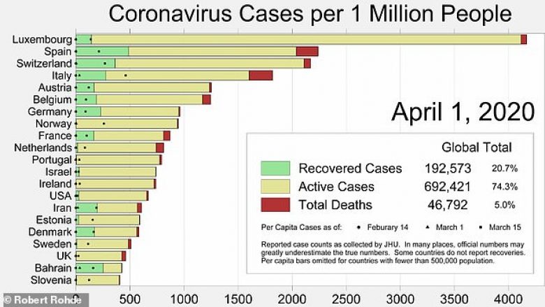 Luksemburgu e ka numrin më të madh të infektuarve me coronavirus për kokë banori (Infografikë)