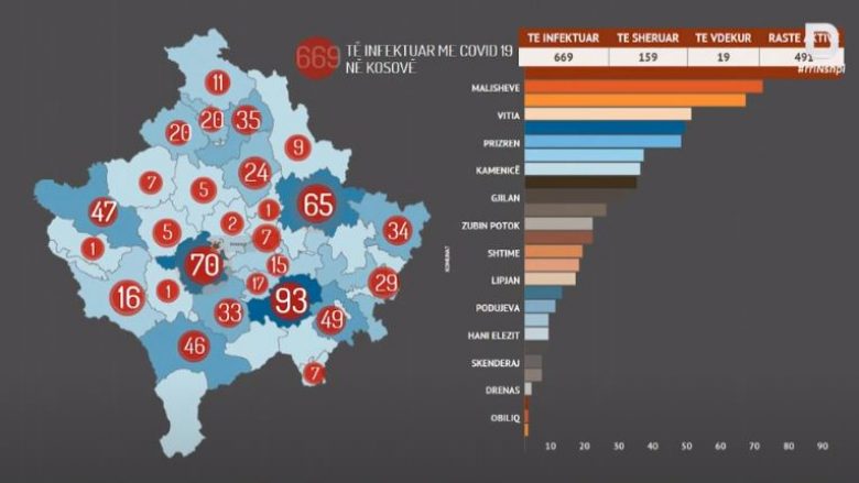 Nga 24 mostrat e testuara në Istog, pozitiv me COVID-19 vetëm një person