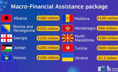 Kosova përfiton 100 milionë euro kredi nga KE-ja në luftën kundër pandemisë COVID-19