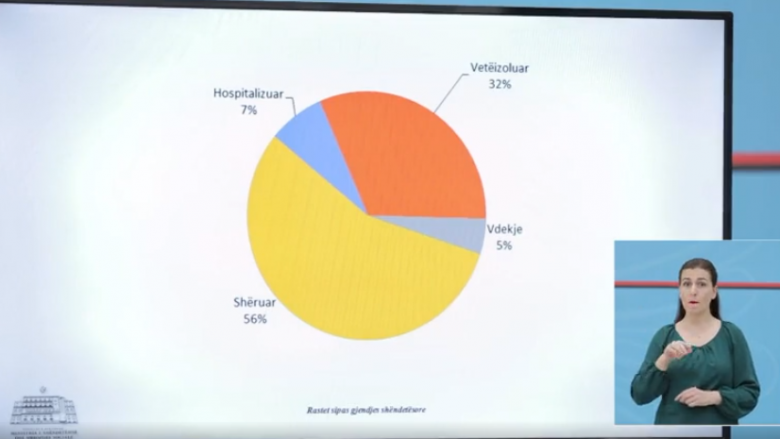 Shërohen rreth 60 për qind e të infektuarve me COVID-19 në Shqipëri