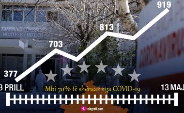 Dy muaj me COVID-19 në Kosovë: E gjithë ajo që ka ndodhur ditë pas dite e përmbledhur në numra dhe vendime (Infografikë)
