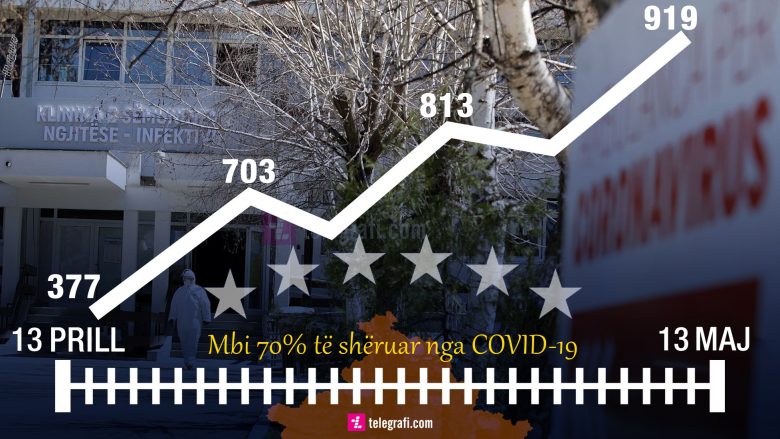 Dy muaj me COVID-19 në Kosovë: E gjithë ajo që ka ndodhur ditë pas dite e përmbledhur në numra dhe vendime (Infografikë)