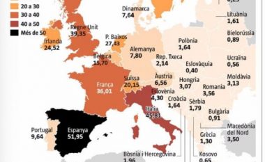 Kosova, e katërta në Evropë me më së paku të vdekur për 100 mijë banorë