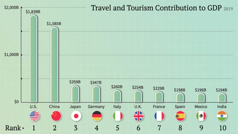 Vendet që janë më të varura nga turizmi