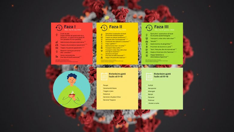 Rritja e rasteve me COVID-19, Ministria e Shëndetësisë gjatë javës vendos nëse do të vazhdohet me fazën e dytë të lehtësimit të masave