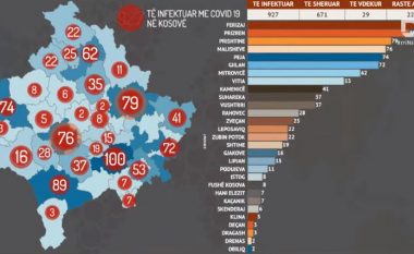 Rastet aktive me COVID-19, Prizreni prin me 50 të infektuar