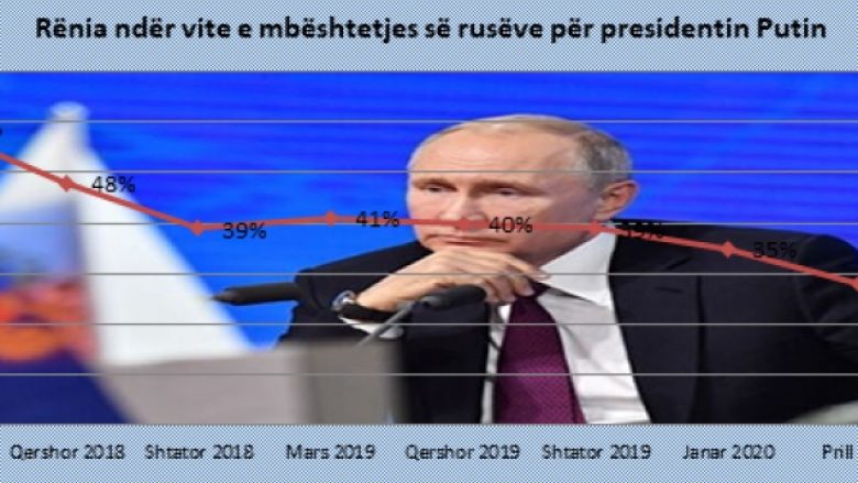 Levada Center: Vazhdon të bie mbështetja e rusëve për Putinin