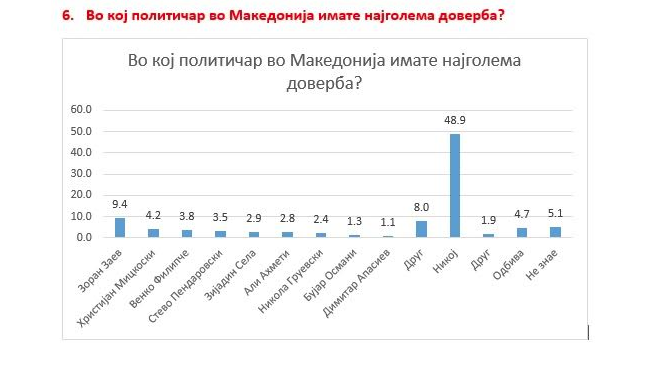 Anketë: Gati gjysma e qytetarëve në Maqedoni nuk i besojnë asnjë politikani