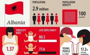 Studimi i Eurostat: Shqiptarët më jetëgjatët në Ballkan por më të varfrit e Evropës