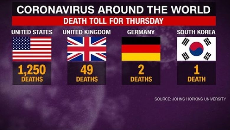 SHBA-ja me 1250 vdekje gjatë 24 orëve të fundit, Gjermania raporton vetëm dy të vdekur nga COVID-19