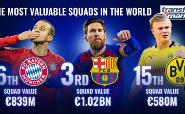 Transfermarkt përditëson vlerën e klubeve – publikon listën me 20 skuadrat më të vlefshme në Evropë