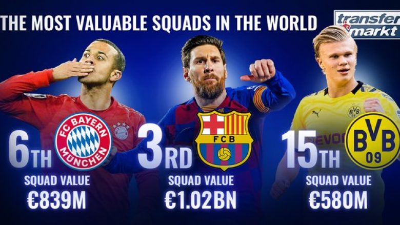 Transfermarkt përditëson vlerën e klubeve – publikon listën me 20 skuadrat më të vlefshme në Evropë