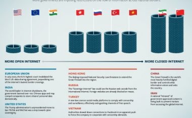 ​Freedom House: Rusia në listën e vendeve jo të lira në internet gjatë pandemisë COVID-19