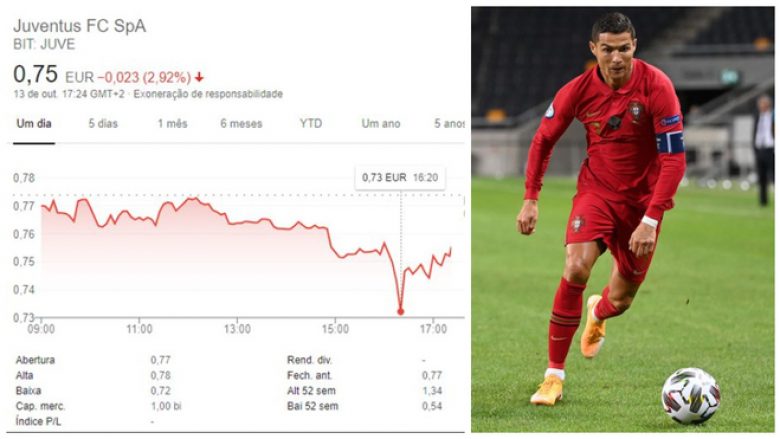 Ronaldo pozitiv me COVID-19, Juventusi bie në bursë