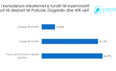 Sondazhi nga Pyper: 43% e qytetarëve mendojnë se shkarkimet e fundit nga Hoti janë “kapje e shtetit”, 10% mendojnë “çkapje e shtetit”