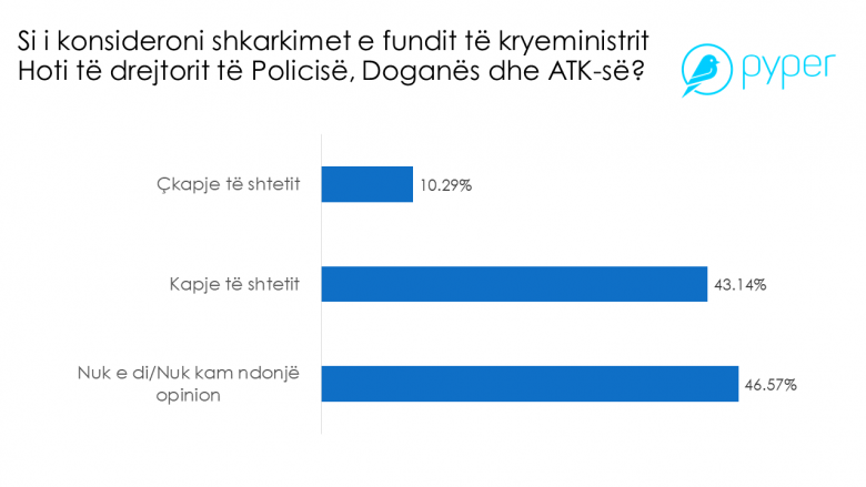 Sondazhi nga Pyper: 43% e qytetarëve mendojnë se shkarkimet e fundit nga Hoti janë “kapje e shtetit”, 10% mendojnë “çkapje e shtetit”