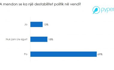 Sondazhi nga Pyper: 79% e qytetarëve mendojnë se nuk ka stabilitet politik në Kosovë, 71% të gatshëm të dalin në zgjedhje këtë javë