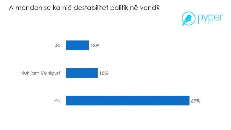 Sondazhi nga Pyper: 79% e qytetarëve mendojnë se nuk ka stabilitet politik në Kosovë, 71% të gatshëm të dalin në zgjedhje këtë javë