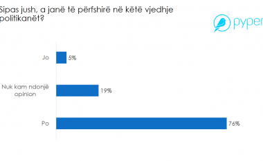 Sondazhi nga Pyper: 76% e qytetarëve mendojnë se politikanët janë përfshirë në vjedhjen te Thesari