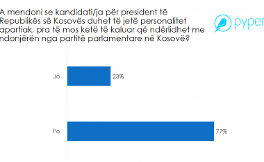 Sondazhi nga Pyper: 77% e qytetarëve duan që presidenti i ardhshëm i Kosovës të jetë jo partiak