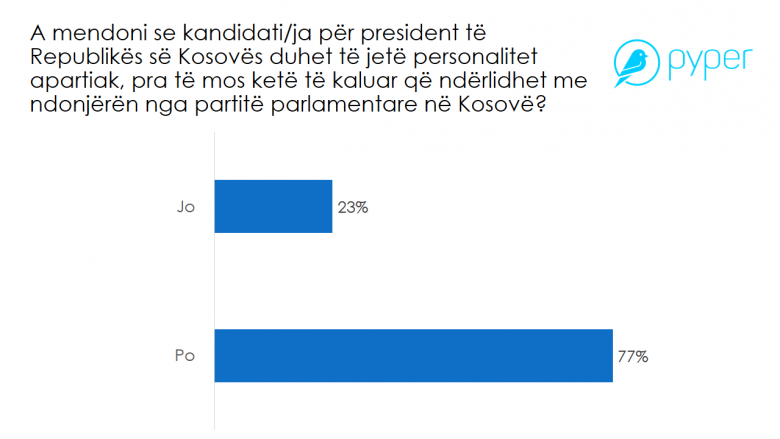 Sondazhi nga Pyper: 77% e qytetarëve duan që presidenti i ardhshëm i Kosovës të jetë jo partiak