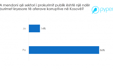 Sondazhi nga Pyper: 86% e qytetarëve mendojnë se sektori i prokurimit publik është ndër burimet kryesore të aferave korruptive në Kosovë