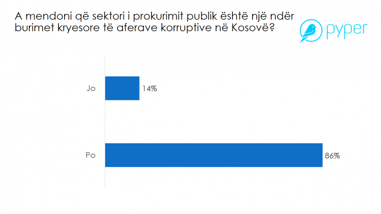 Sondazhi nga Pyper: 86% e qytetarëve mendojnë se sektori i prokurimit publik është ndër burimet kryesore të aferave korruptive në Kosovë
