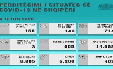 Në Shqipëri shënohen 154 raste të reja me COVID-19, tre persona humbën jetën