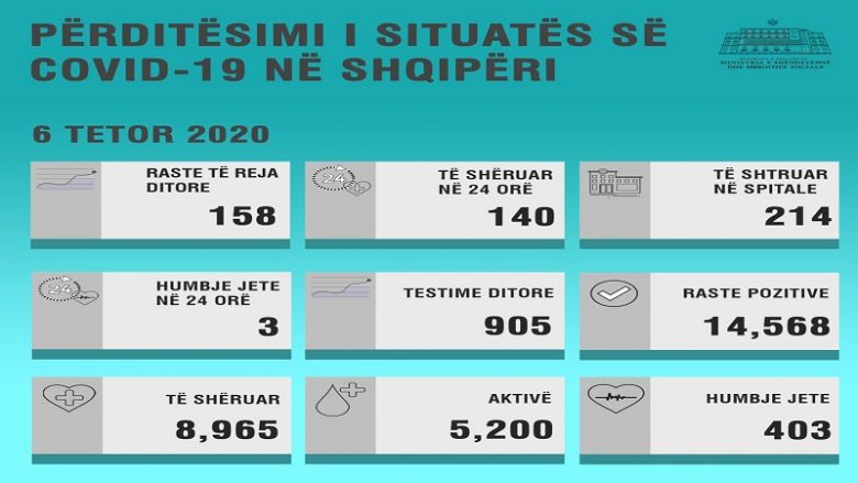 Në Shqipëri shënohen 154 raste të reja me COVID-19, tre persona humbën jetën