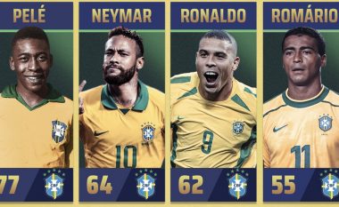 Urimi i ngrohtë i Ronaldos, pasi Neymar e kaloi në listën e golashënuesve më të mirë të Brazilit