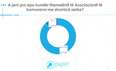 Sondazhi nga Pyper: 87% e qytetarëve janë kundër themelimit të Asociacionit