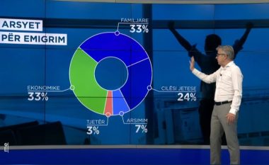 Rreth 940 mijë shqiptarë të arsimuar duan të largohen nga Shqipëria