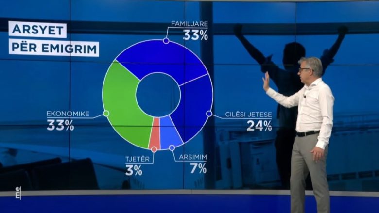 Rreth 940 mijë shqiptarë të arsimuar duan të largohen nga Shqipëria