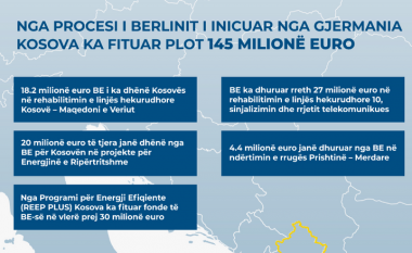 Kosova ka fituar shumë nga Procesi i Berlinit, i inicuar nga kancelarja Merkel!