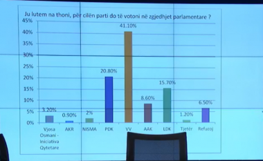 Sondazhi i ri për zgjedhjet – LVV prin me 41.10 përqind, kjo është radhitja e partive tjera