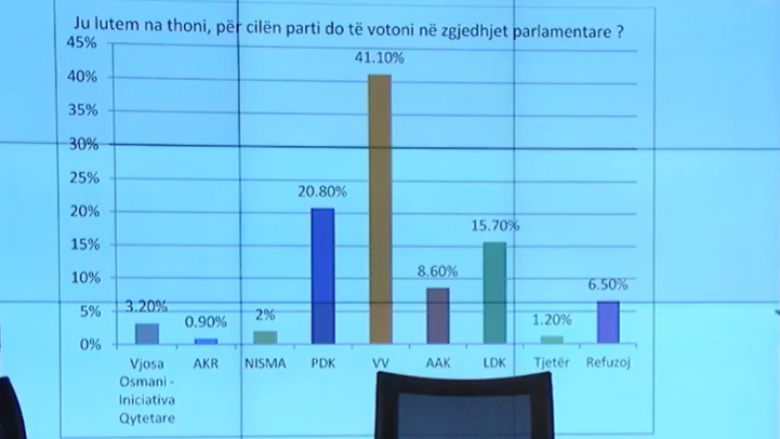 Sondazhi i ri për zgjedhjet – LVV prin me 41.10 përqind, kjo është radhitja e partive tjera