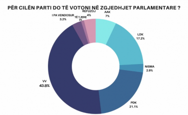 Sondazhi i ri i PIPOS: LVV e para më 43.8%, PDK shënon rritje në 21.1%, dhe LDK më 17.2%