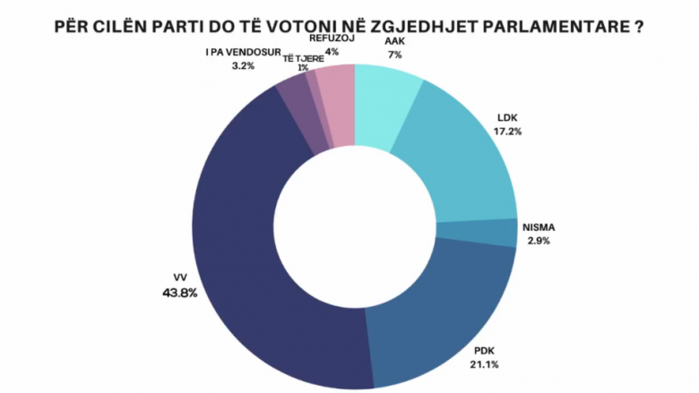 Sondazhi i ri i PIPOS: LVV e para më 43.8%, PDK shënon rritje në 21.1%, dhe LDK më 17.2%