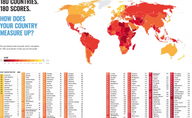 Maqedonia renditet e 85-ta në indeksin botëror të korrupsionit