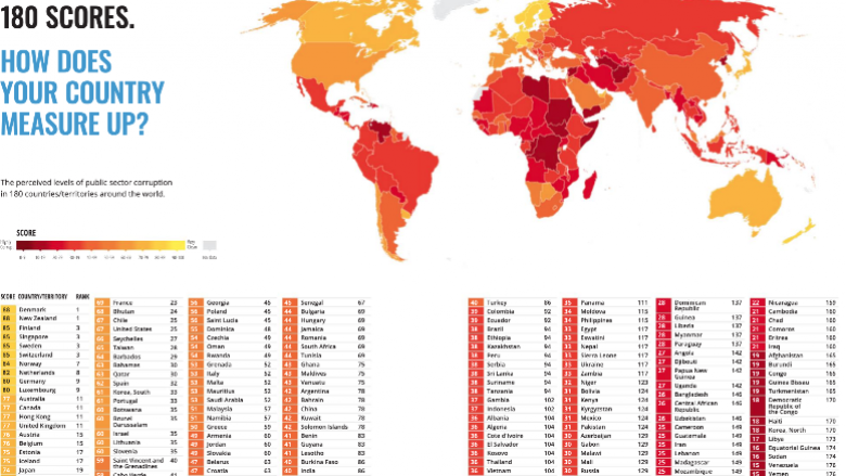 Maqedonia renditet e 85-ta në indeksin botëror të korrupsionit