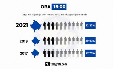 Deri në ora 15:00 kanë votuar 567 mijë e 934 qytetarë