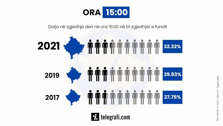 Deri në ora 15:00 kanë votuar 567 mijë e 934 qytetarë