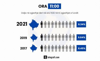 KQZ njofton se deri në ora 11:00 kanë votuar afro 146 mijë qytetarë