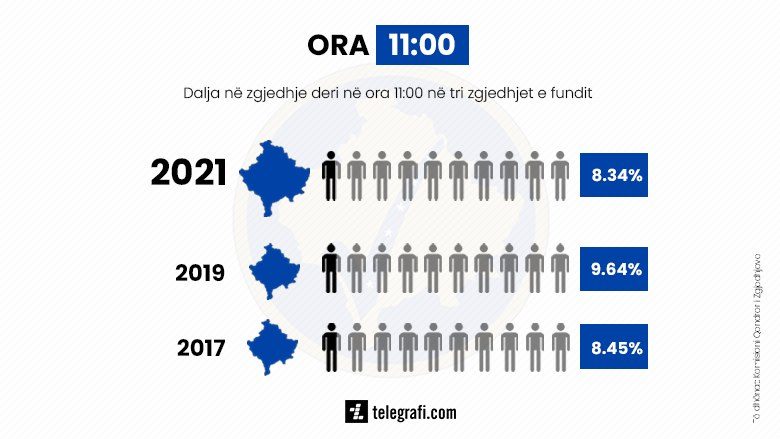 KQZ njofton se deri në ora 11:00 kanë votuar afro 146 mijë qytetarë