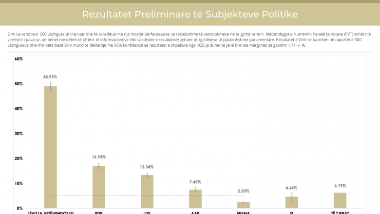 DnV publikon rezultatet preliminare: LVV 48.95%, PDK 16.95%, LDK 13.34% dhe AAK 7.45%