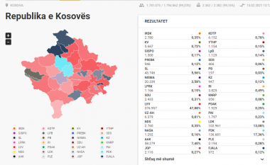 Numërohen 99.23% e votave – LVV ka 47.88%, PDK 17.36%, LDK 13.08% dhe AAK 7.40%