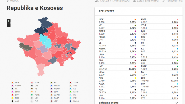 Numërohen 99.23% e votave – LVV ka 47.88%, PDK 17.36%, LDK 13.08% dhe AAK 7.40%